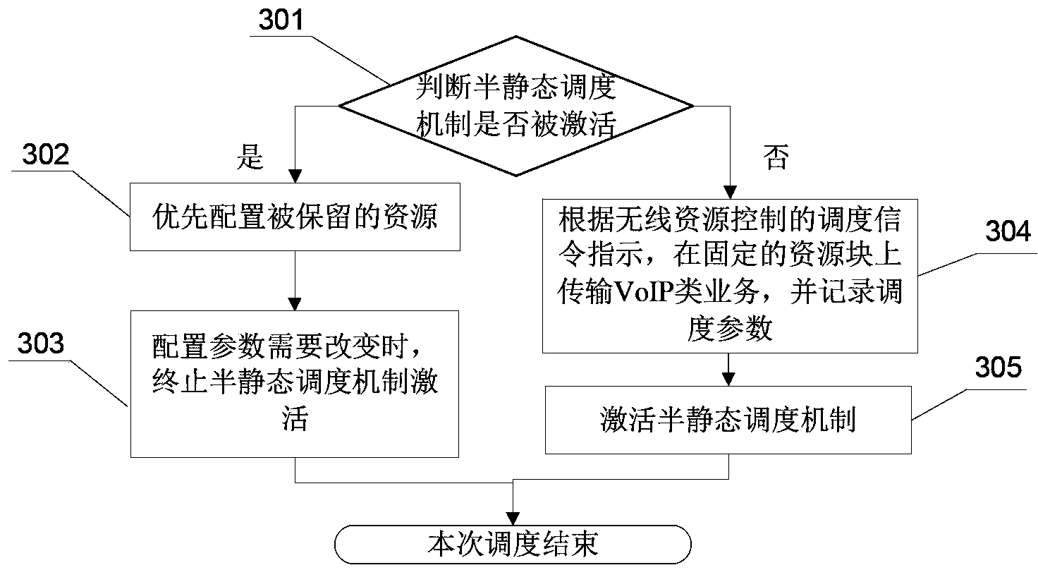 Dynamic and semi-static combined dispatching method in LTE system