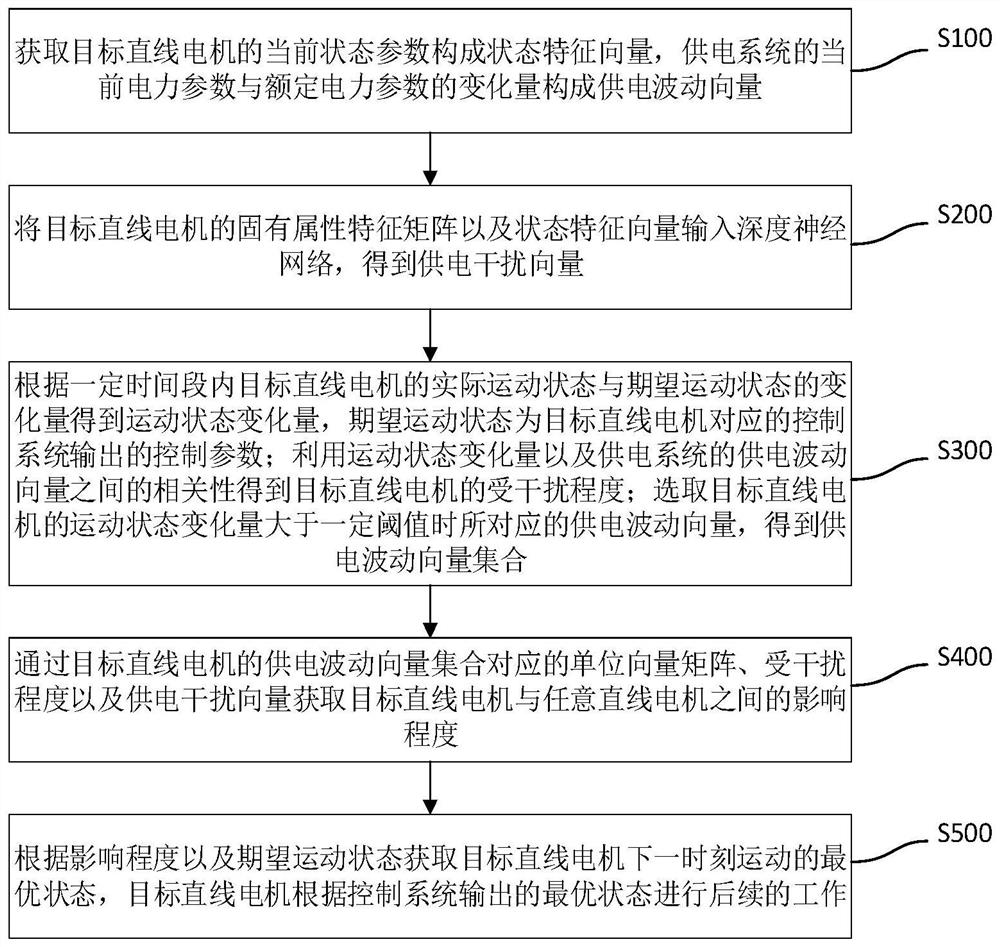 Control method and system for high-efficiency operation of linear motor based on cloud computing