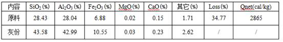 A method for efficiently utilizing high-alumina coal gangue