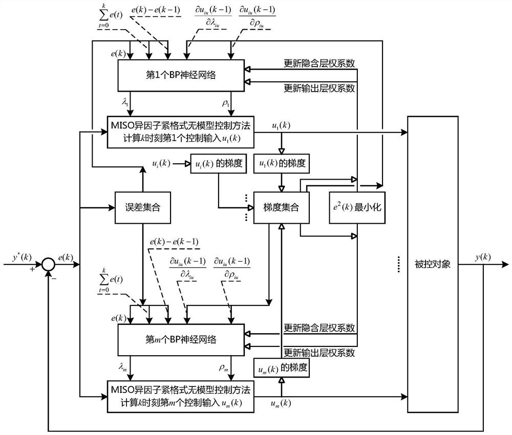 Model-free control method of miso different factor compact scheme with parameter self-tuning