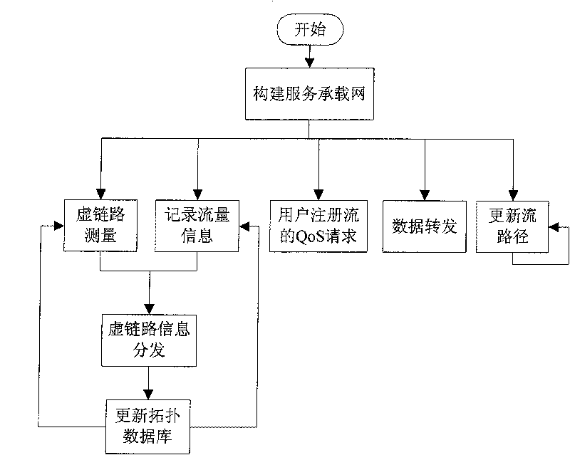 Method to suppress route flapping in service bearing network