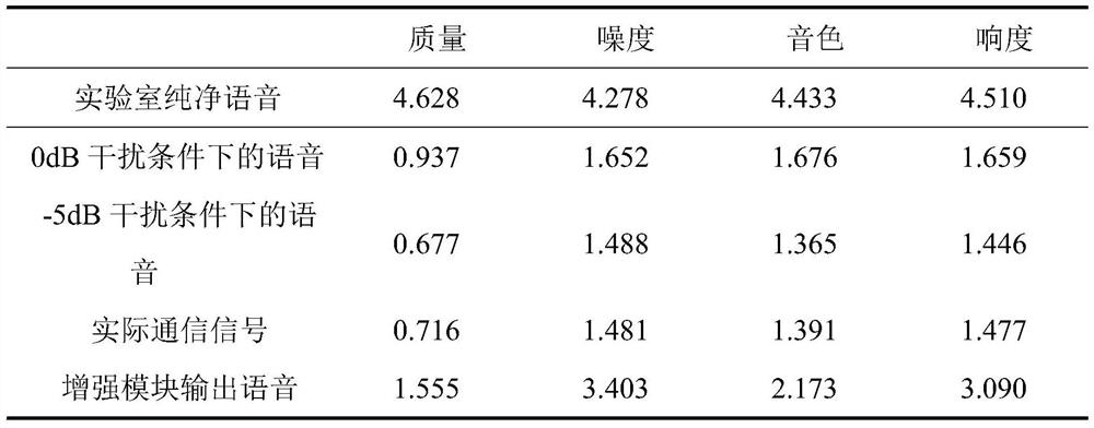 Speech enhancement and detection method suitable for actual communication condition