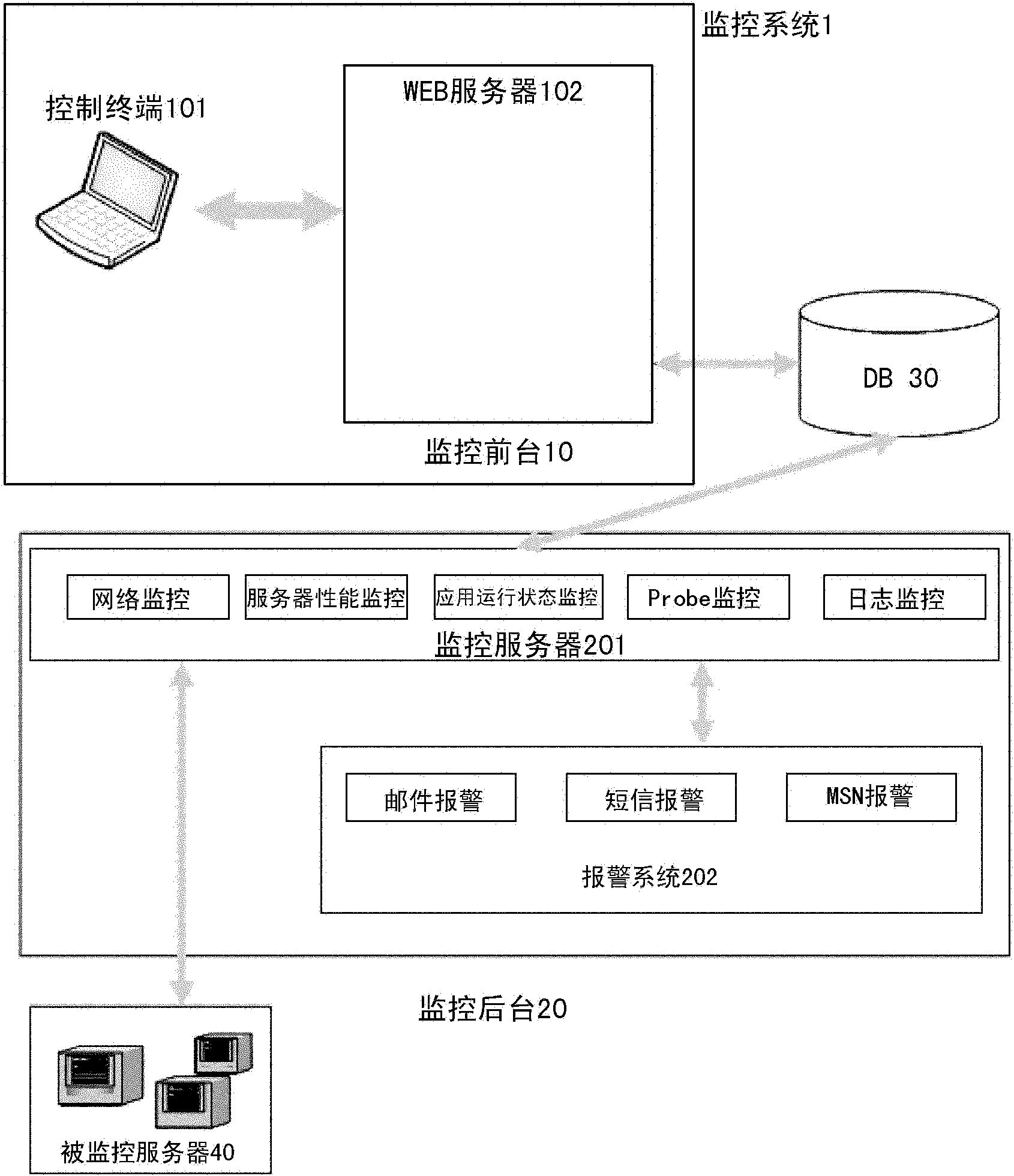 Server monitoring method with early warning function and system thereof