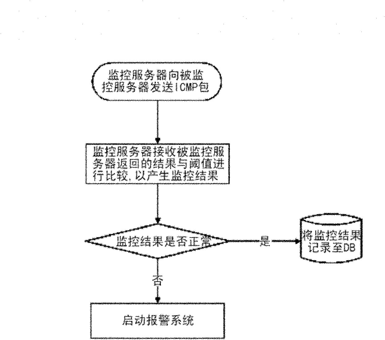 Server monitoring method with early warning function and system thereof