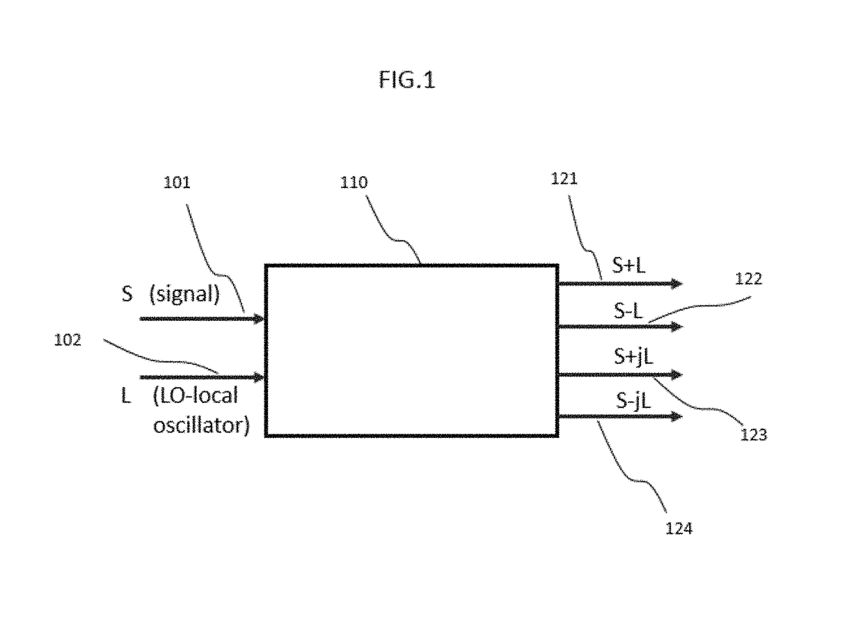 Integrated coherent receiver having a geometric arrangement for improved device efficiency