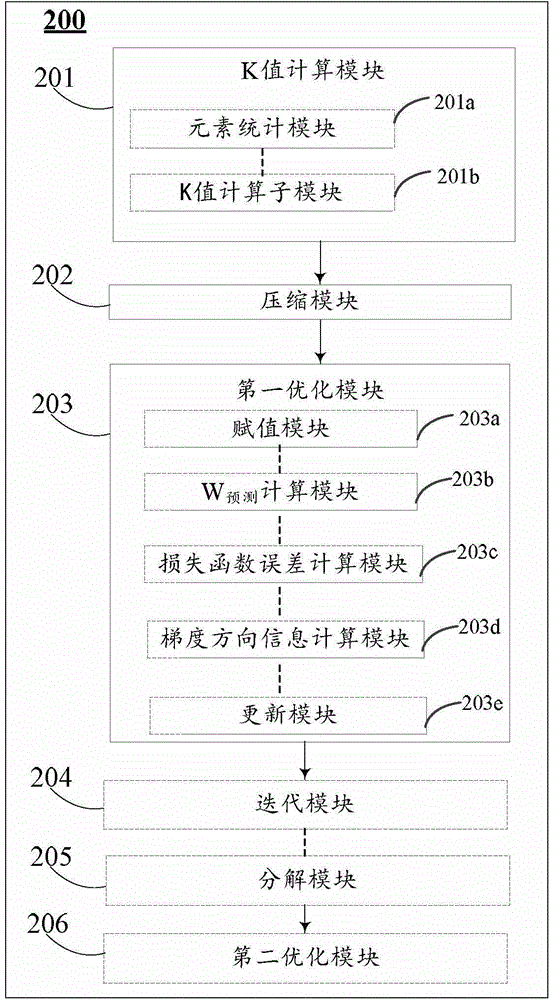 Depth learning model matrix compression method and device