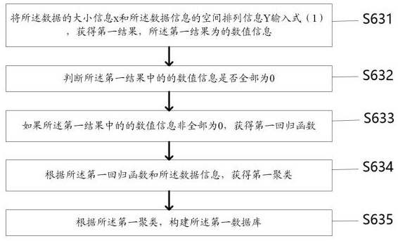 A cloud service-based spatial big data management method and system