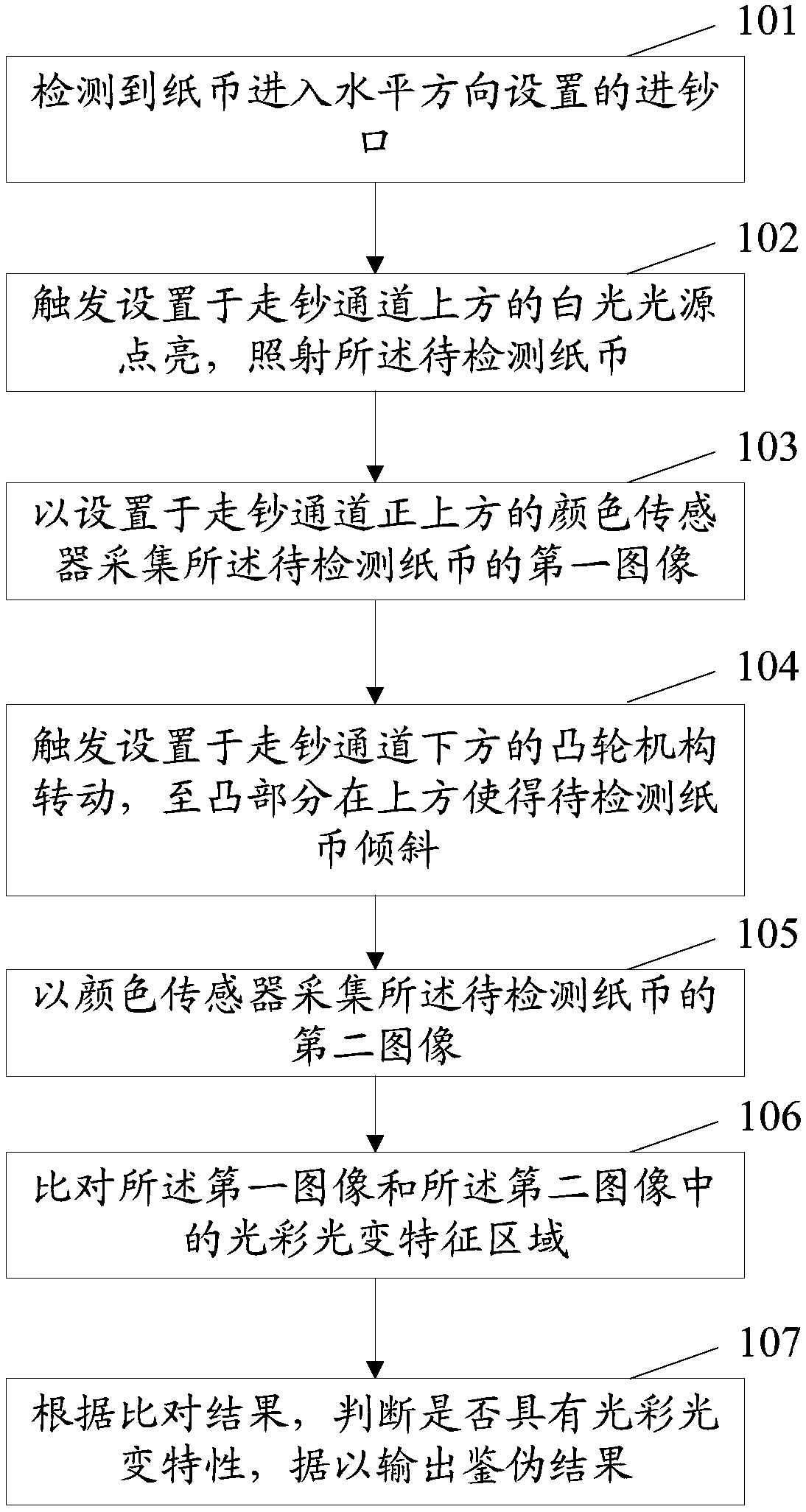 Paper currency authentication method based on light color light change anti-counterfeiting characteristics