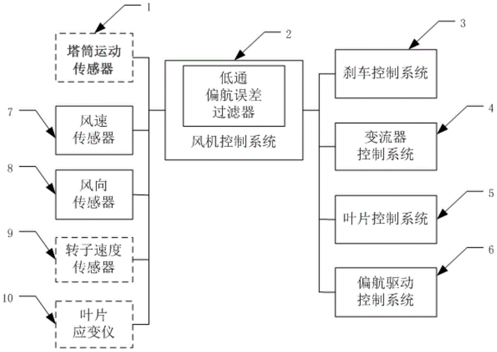 A wind turbine load control system and control method thereof