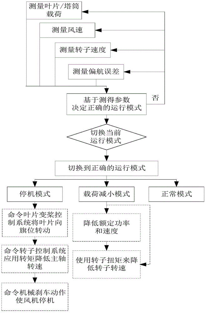 A wind turbine load control system and control method thereof