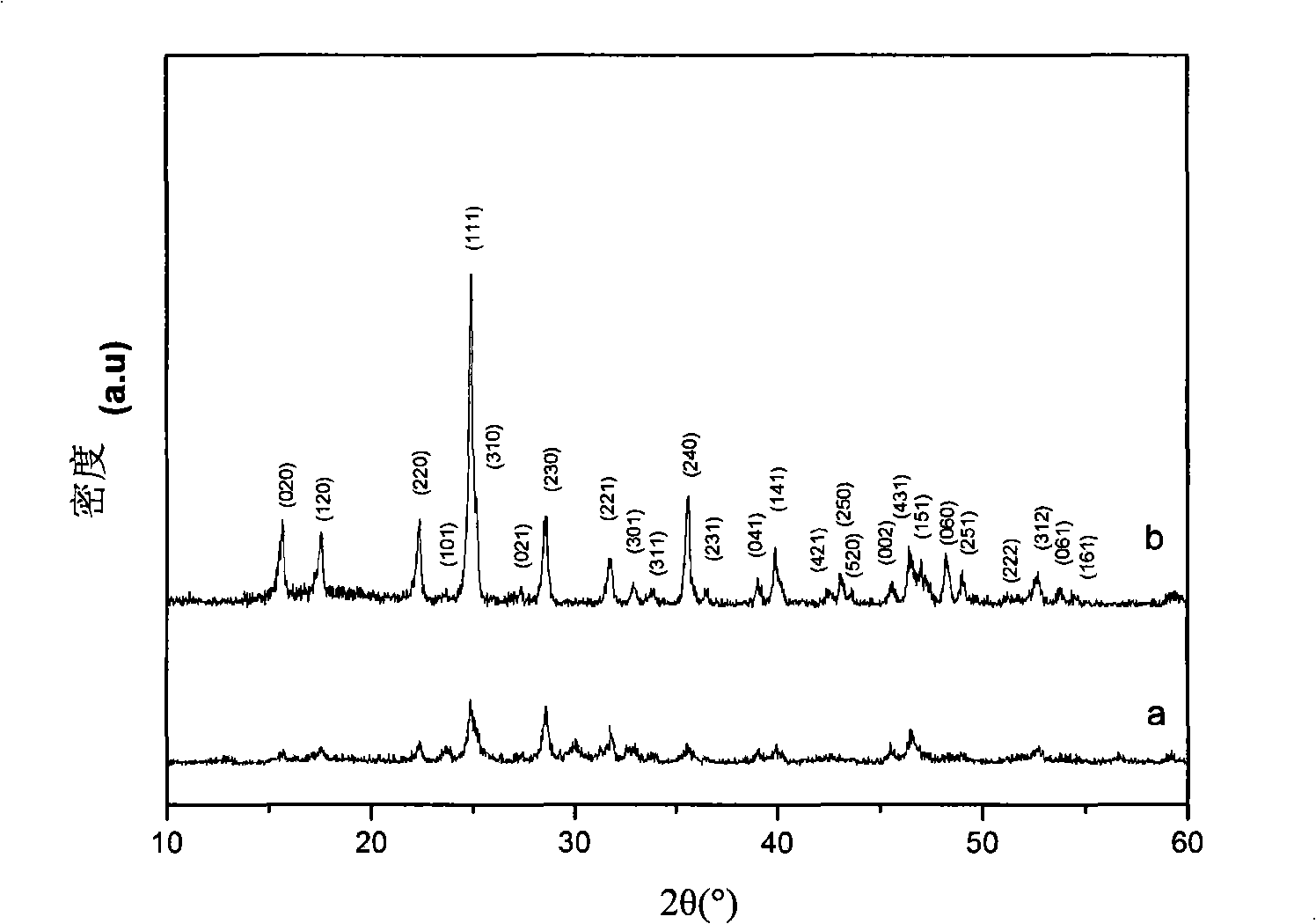 Method for preparing bismuth sulfide whiskers and the bismuth sulfide whiskers