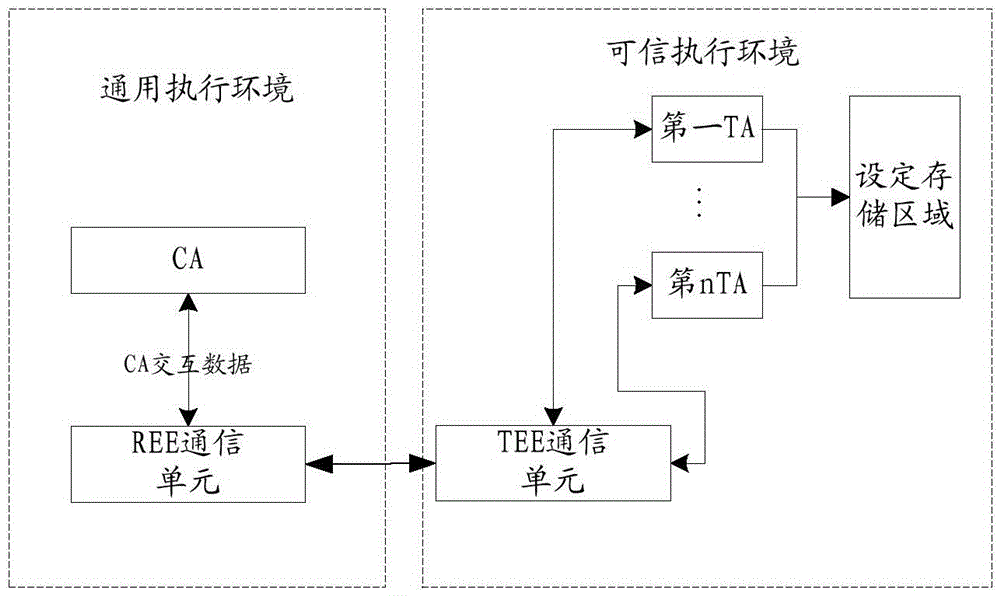 Trusted application (TA) interactive method and apparatus