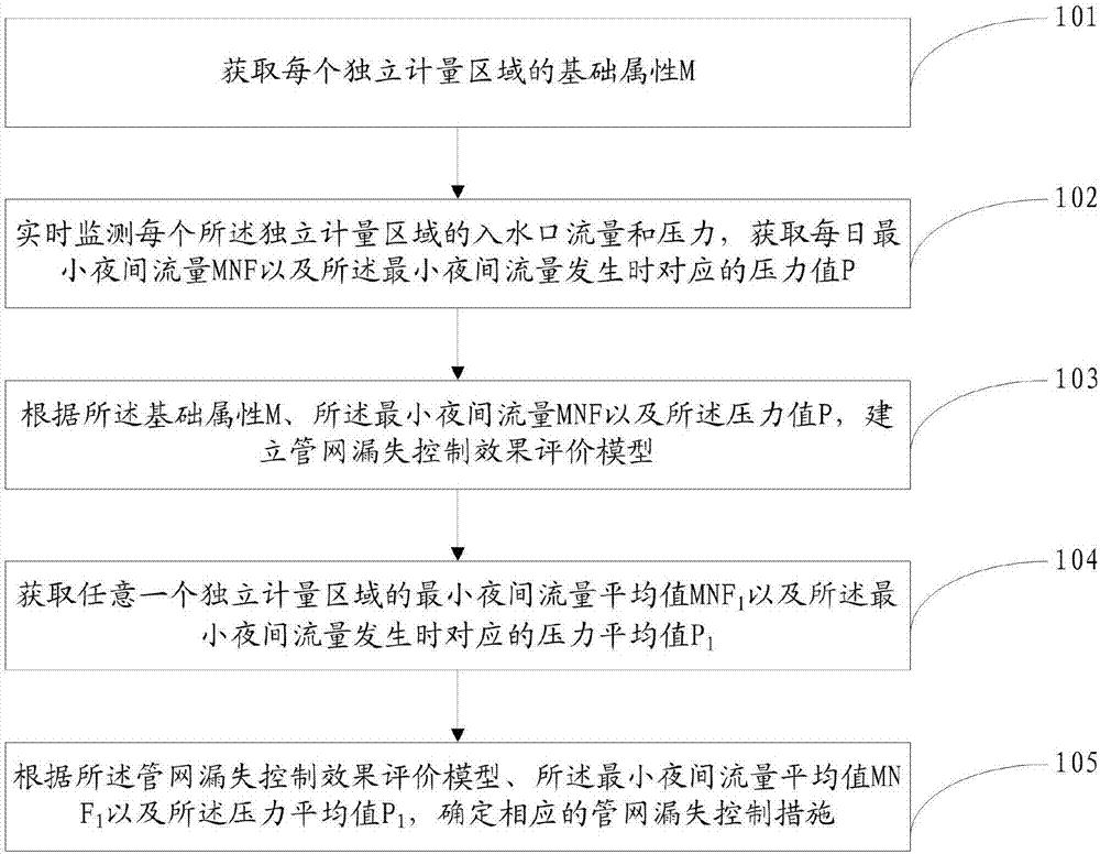 Method and system for improving pipe-network leakage control efficiency