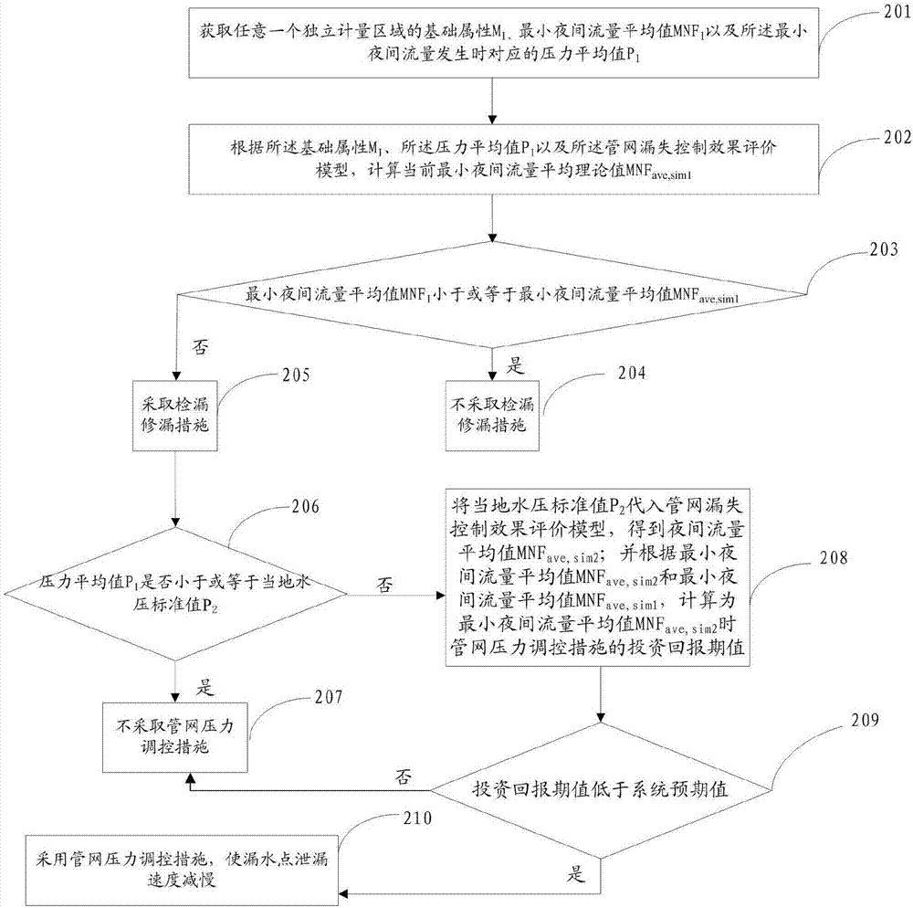 Method and system for improving pipe-network leakage control efficiency