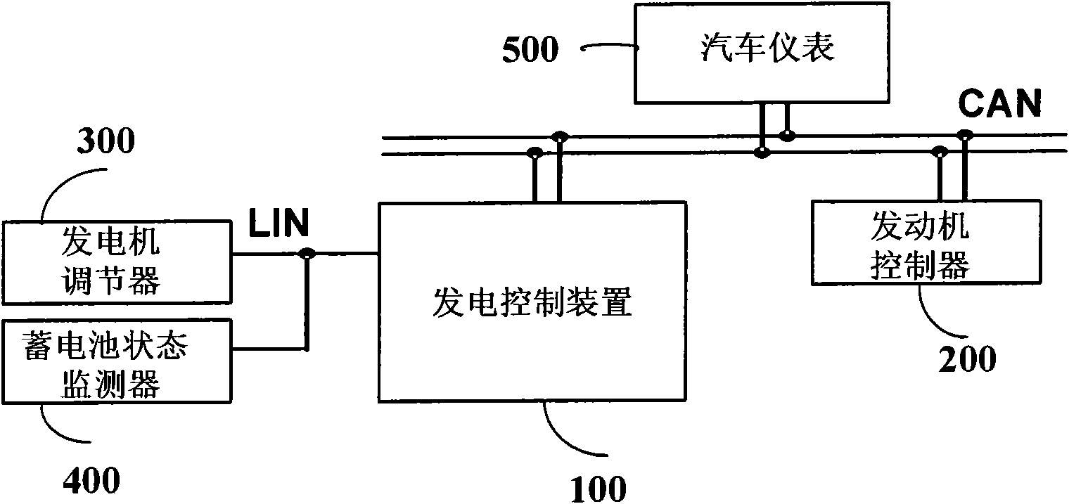 Power generation control device and power generation control method for automobiles
