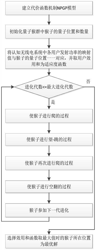 Cognitive radio power control method based on quantum monkey swarm search mechanism