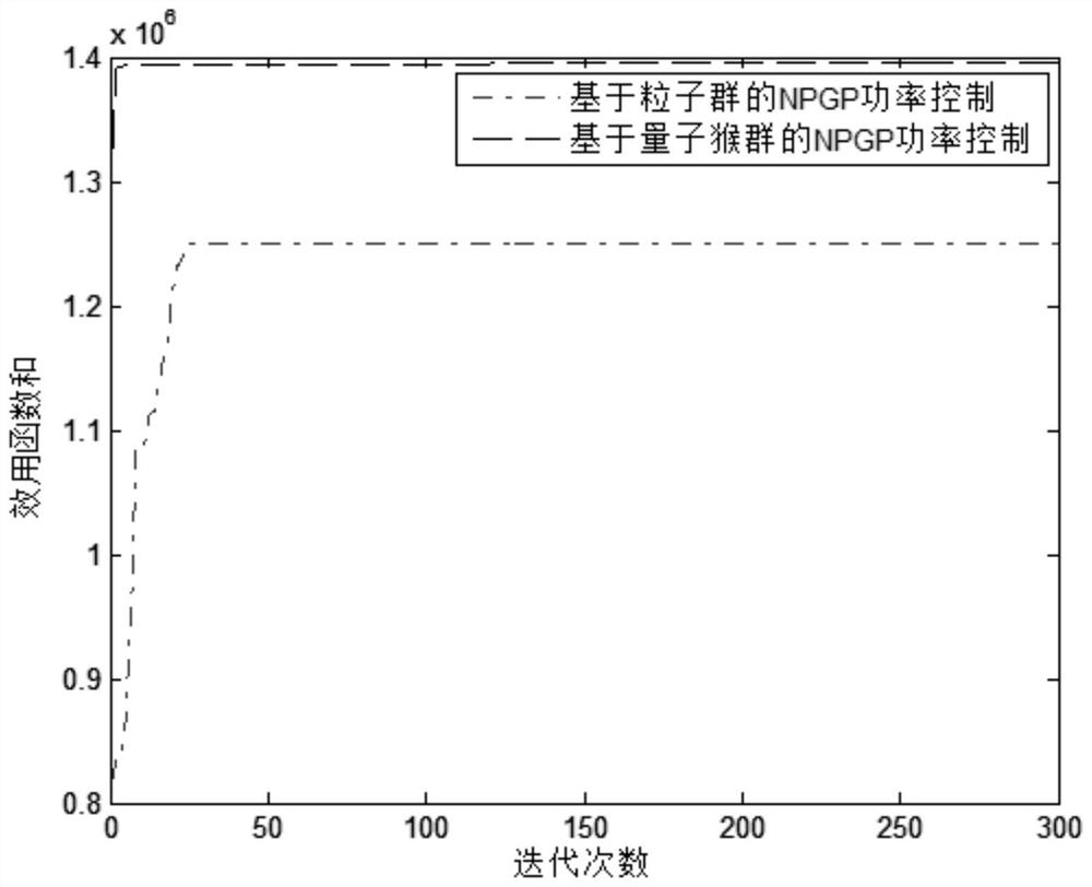 Cognitive radio power control method based on quantum monkey swarm search mechanism