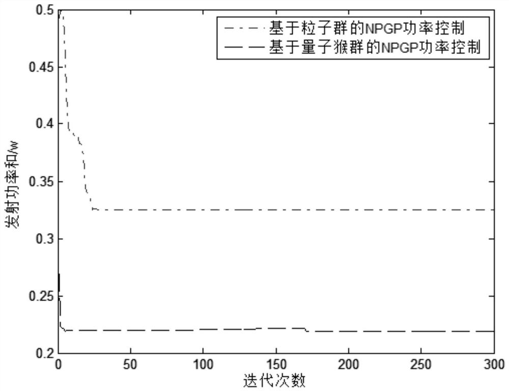 Cognitive radio power control method based on quantum monkey swarm search mechanism