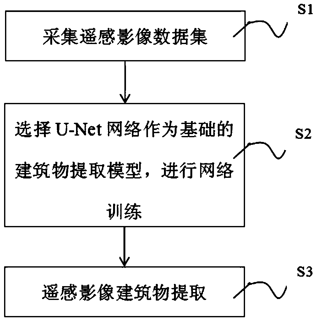 Remote sensing image building extraction method and system based on U-Net network and electronic equipment