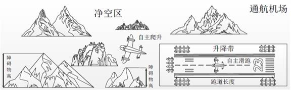 Propeller unmanned aerial vehicle autonomous takeoff obstacle crossing ability analysis method