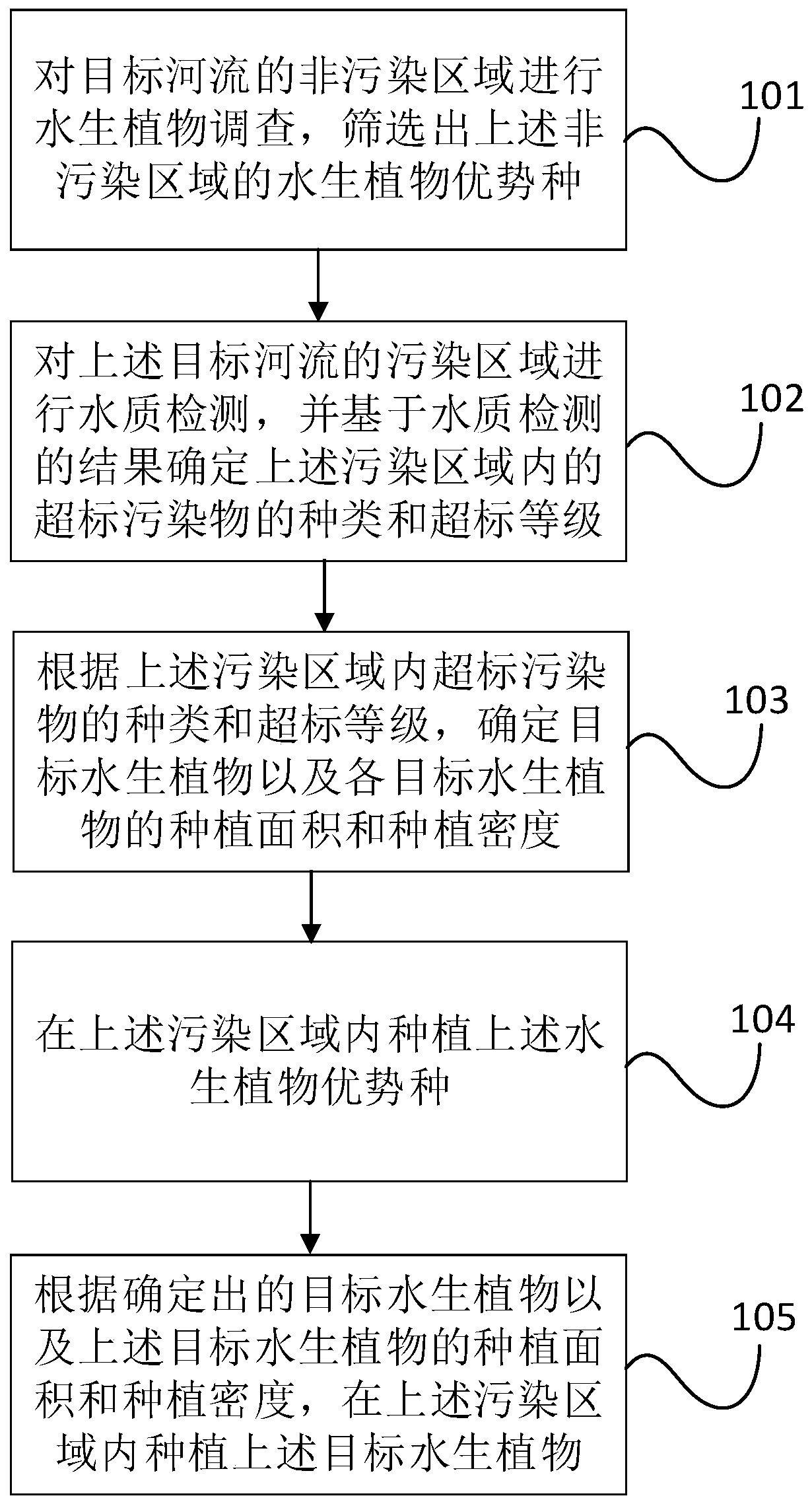 Method for purifying river water