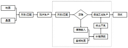 Wafer package map error correction system solution