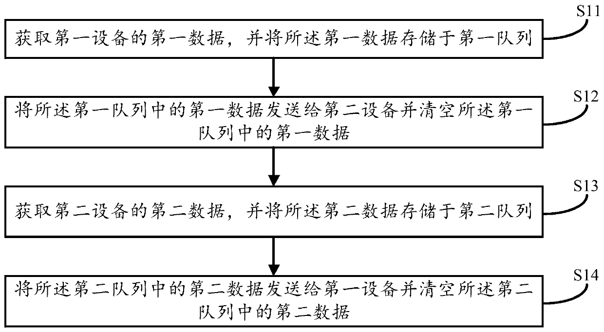 Data transmission method, apparatus and device, and storage medium