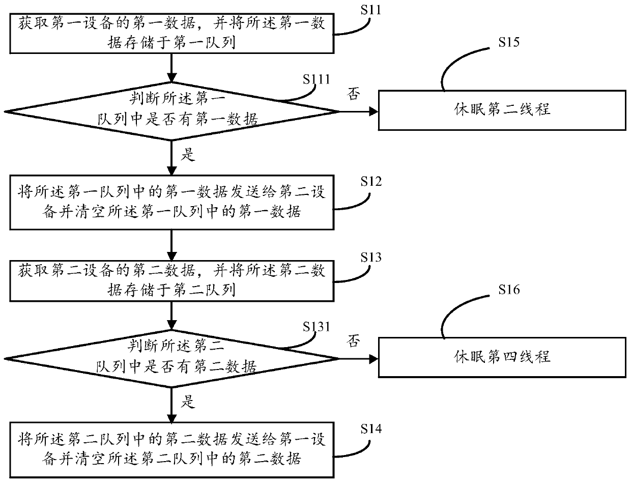 Data transmission method, apparatus and device, and storage medium