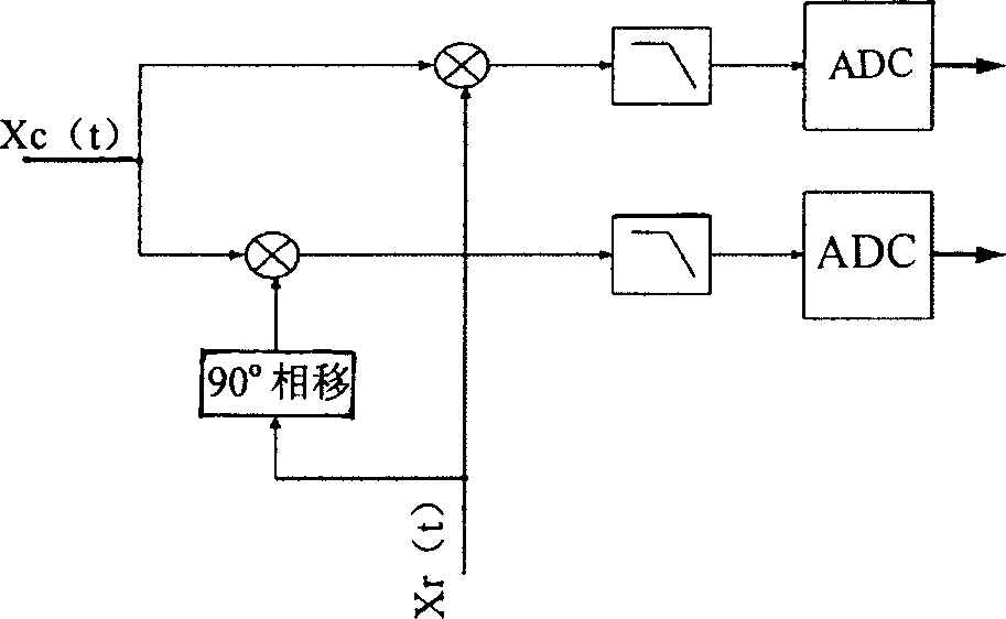 Digital phase-sensitive detector for intelligent element parameter tester