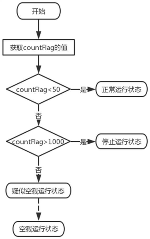 A monitoring method of belt motion state based on video processing