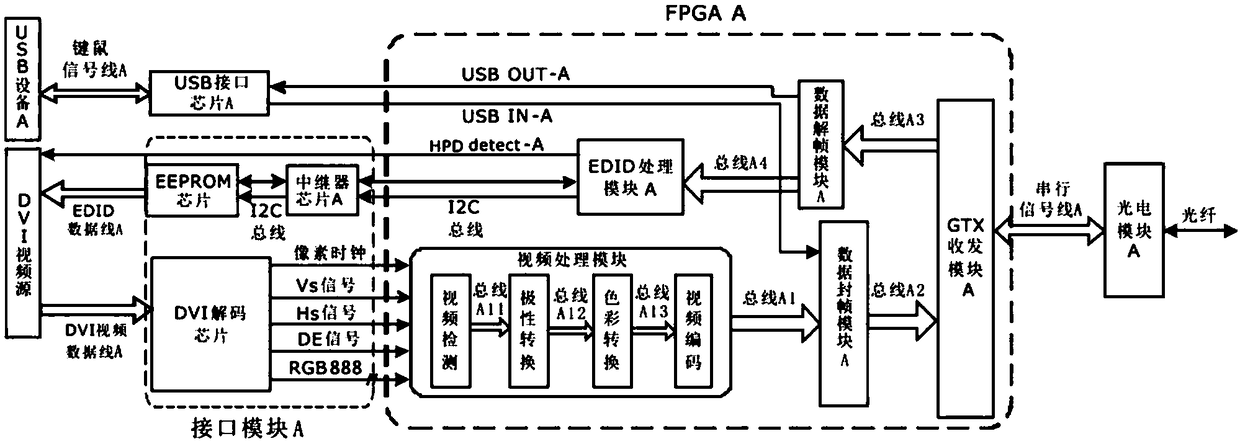 Low-latency resolution adaptive video fiber transmission codec device
