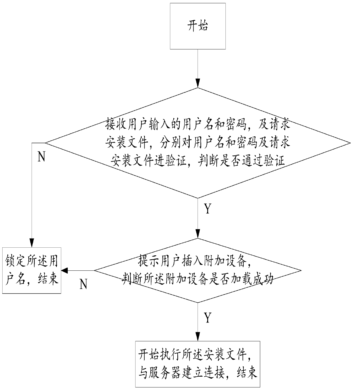 Method, system and device for realizing written communication through multi-authentication