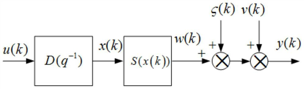 Identification Method of Wiener Nonlinear System Based on Parameter Separation