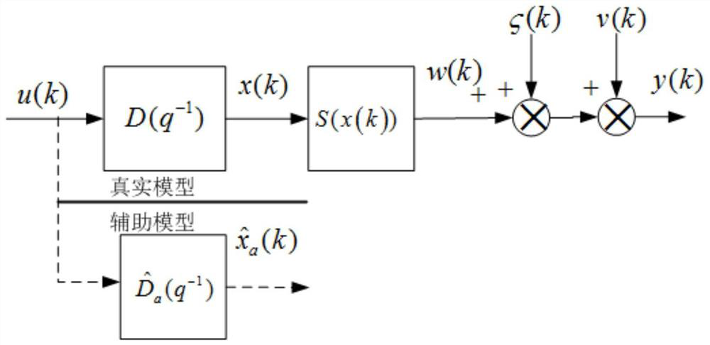 Identification Method of Wiener Nonlinear System Based on Parameter Separation