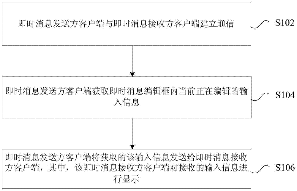 Instant message processing method, device and system