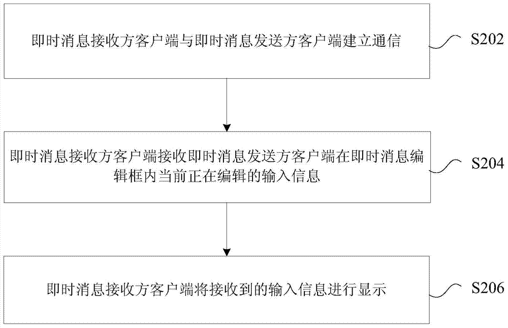 Instant message processing method, device and system