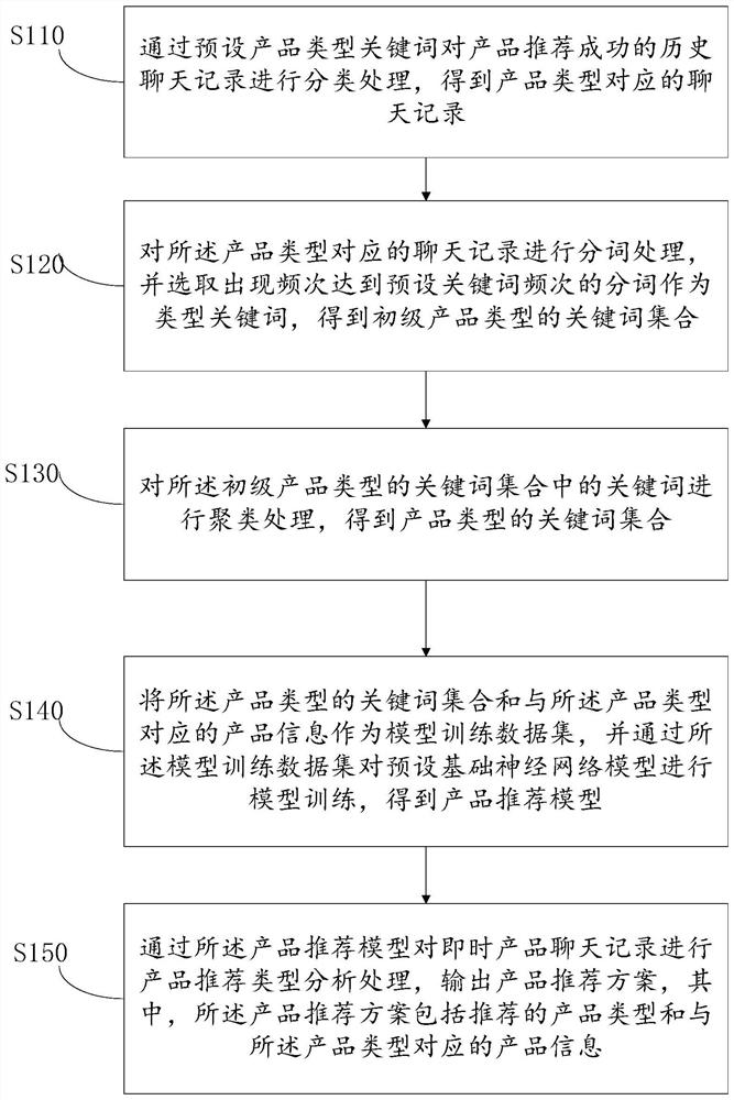 Product recommendation method and device, equipment and computer readable storage medium