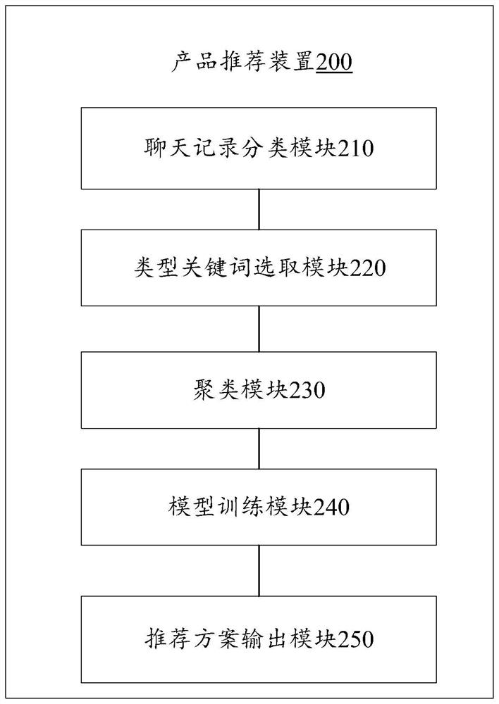 Product recommendation method and device, equipment and computer readable storage medium
