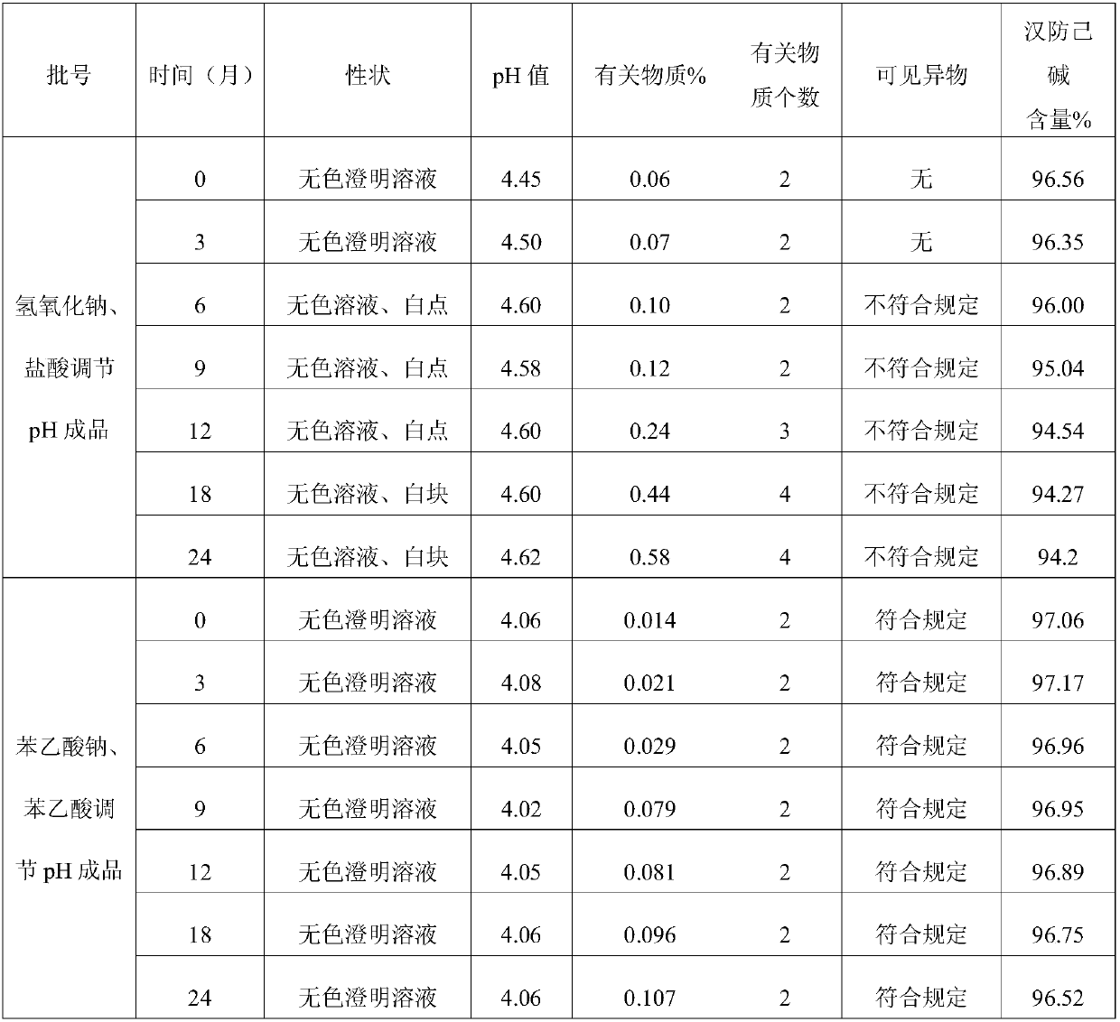 Injection medicine composition of tetrandrine