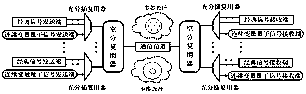 Space division multiplexing continuous variable quantum communication encryption system and implementation method