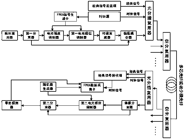 Space division multiplexing continuous variable quantum communication encryption system and implementation method