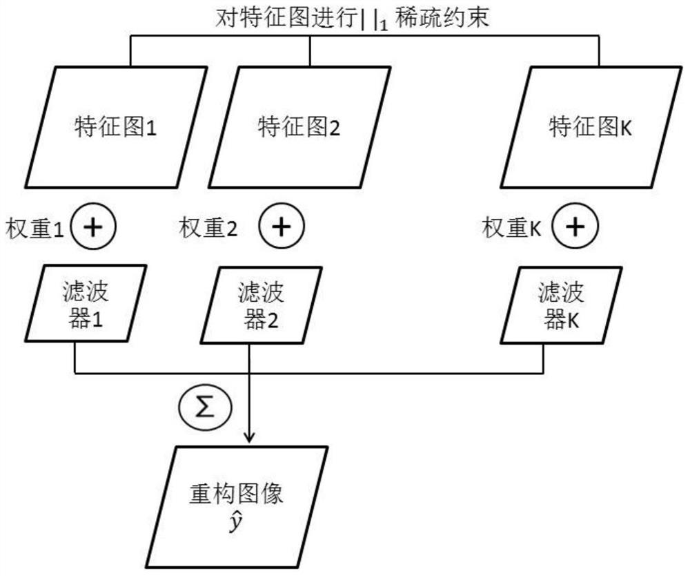 Scene Recognition Method Based on Deconvolutional Deep Network Learning with Weights