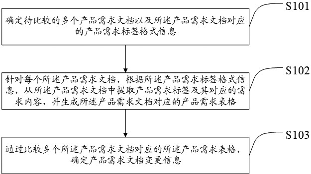 Product demand document change comparison method, device and equipment and storage medium