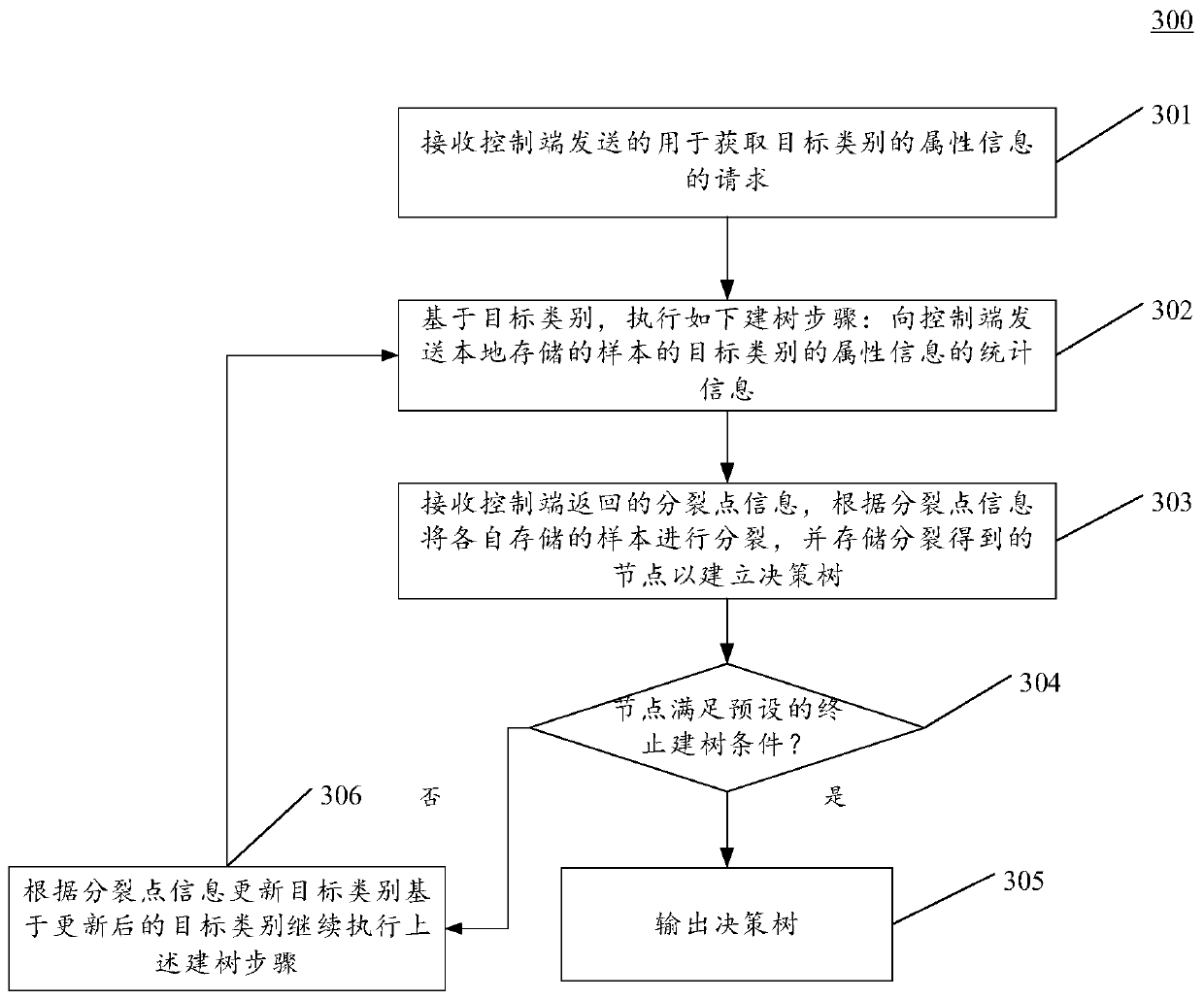Method and device for constructing decision tree