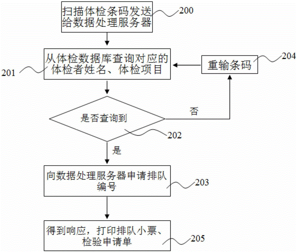 Method and system for guiding persons receiving physical examination to blood drawing room for blood drawing as soon as possible