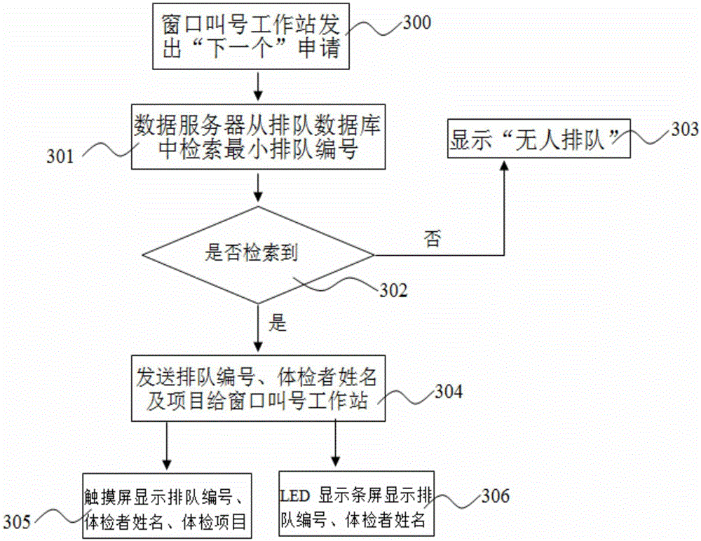 Method and system for guiding persons receiving physical examination to blood drawing room for blood drawing as soon as possible