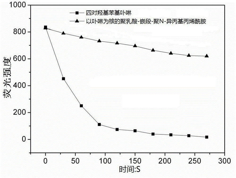 Method for synthesizing polylactic acid-block-polyN-isopropyl acrylamide temperature-sensitive material