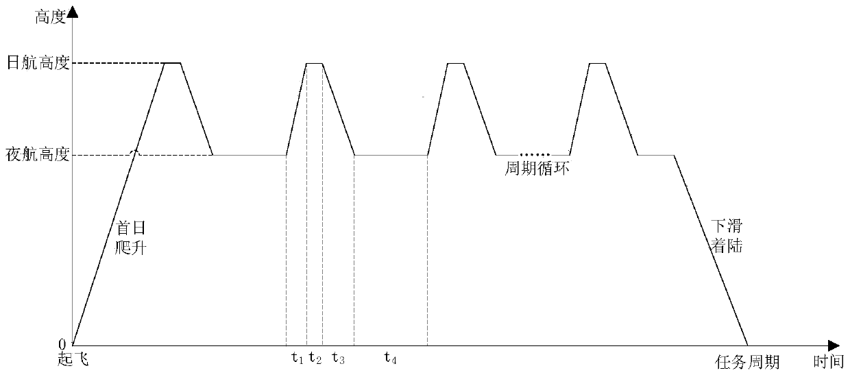 A method and system for determining overall parameters of a solar unmanned aerial vehicle