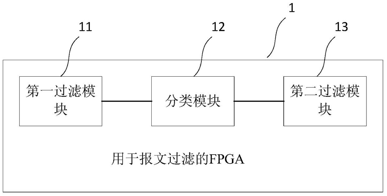Message filtering method and applicable fpga and smart substation