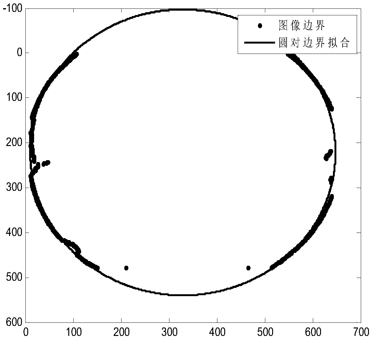 Fisheye image correction method based on changed long axis ellipse fitting